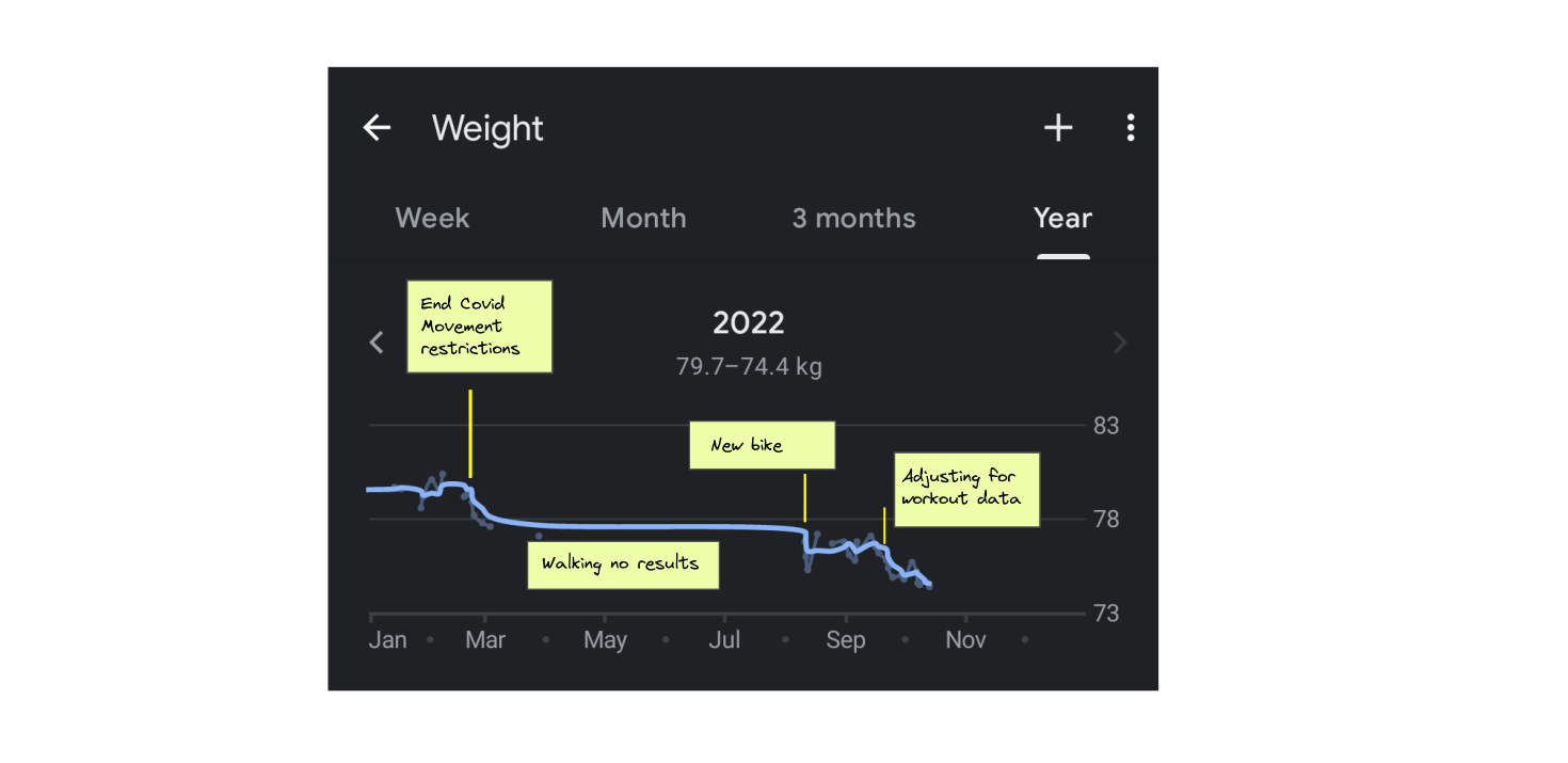 Graph showing events and weight loss