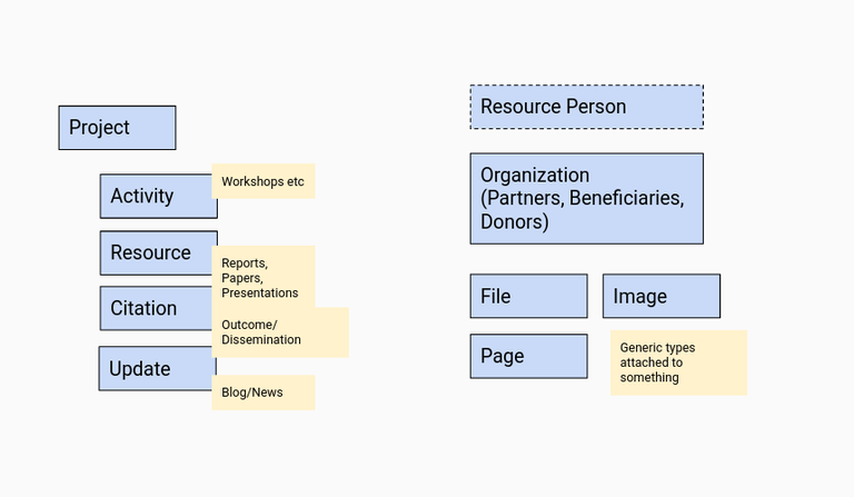 Content types used by NGOs