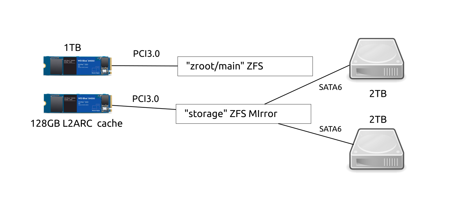 Storage layout